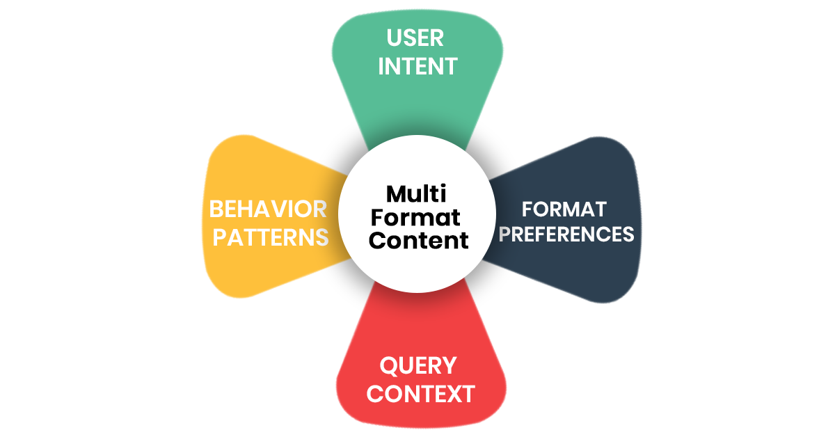  SEO Trends 2026 with multi-platform SEO content formats

