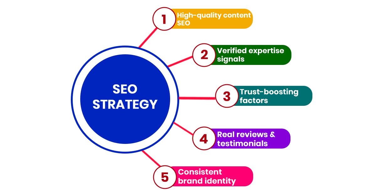 High-quality content SEO strategy illustration for SEO Authority Building